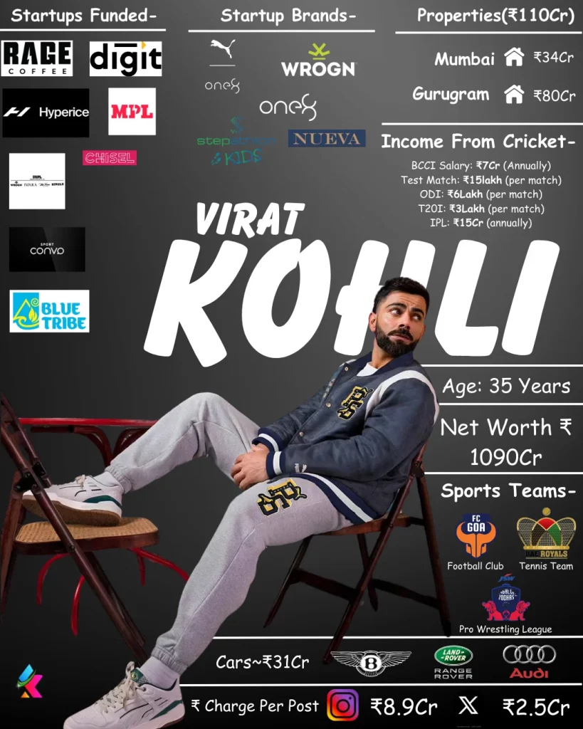 virat kohli net worth- king kohli net worth